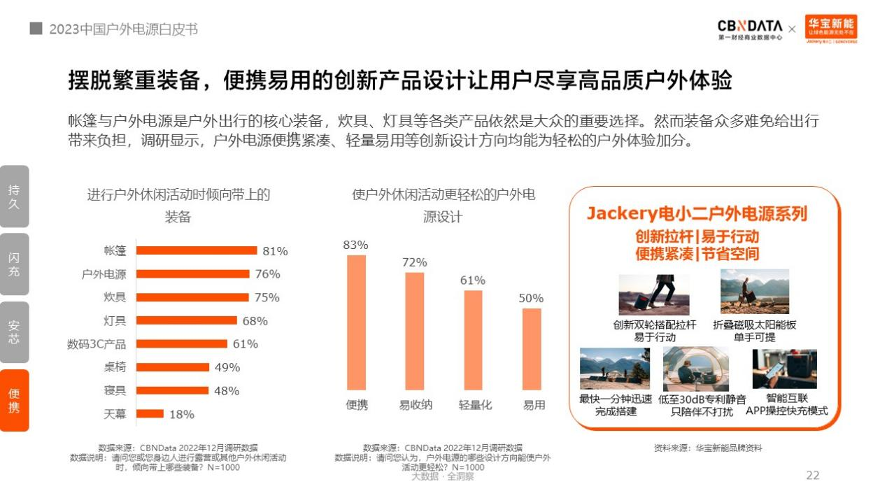 戶外電源中國制造占全球九成！消費者選購四大升級趨勢分析.png